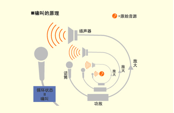 爵士龍嘯叫原理