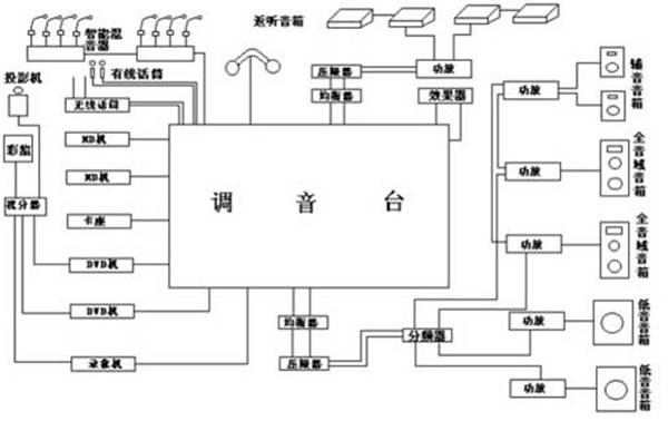 會議室音響系統中的 建聲系統